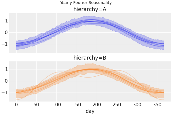 ../../_images/pymc_marketing-mmm-fourier-1.png
