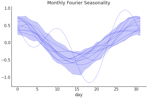 ../../_images/pymc_marketing-mmm-fourier-MonthlyFourier-1.png