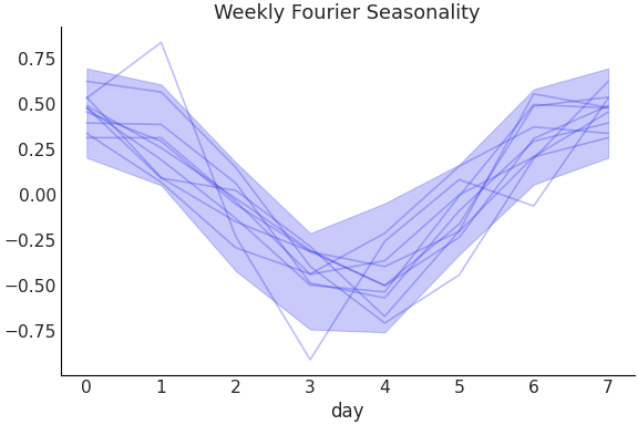 ../../_images/pymc_marketing-mmm-fourier-WeeklyFourier-1.png