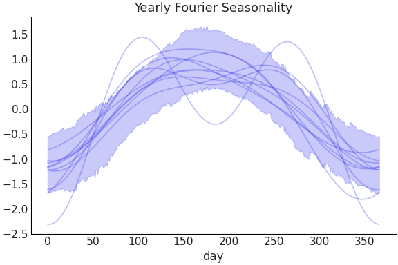../../_images/pymc_marketing-mmm-fourier-YearlyFourier-1.png